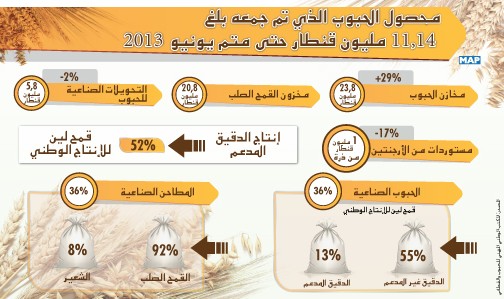 ارتفاع محصول الحبوب خلال العام الحالي