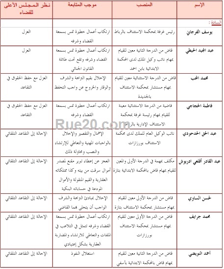 هذه هي لائحة القضاة الذين أطيح بهم و تم عزلهم أو احالتهم على التقاعد بتهم الرشوة و الشطط في استغلال السلطة