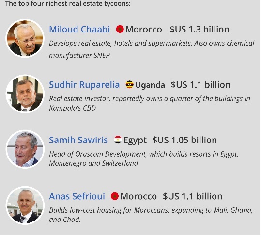 الشعبي يتربع على أثرياء بارونات 2015 للعقار بأفريقيا متبوعاً بالصفريوي